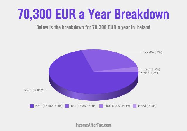 How much is €70,300 a Year After Tax in Ireland?