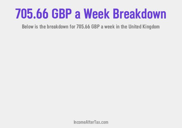 How much is £705.66 a Week After Tax in the United Kingdom?