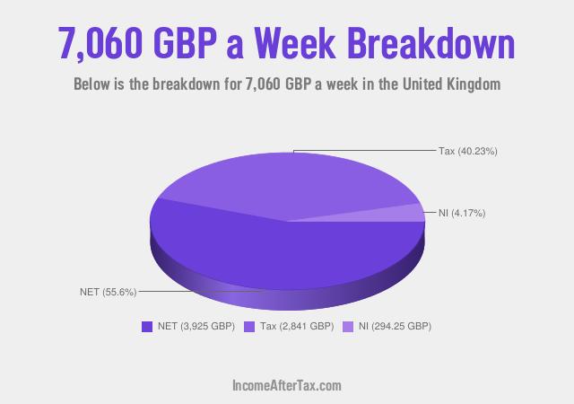 How much is £7,060 a Week After Tax in the United Kingdom?