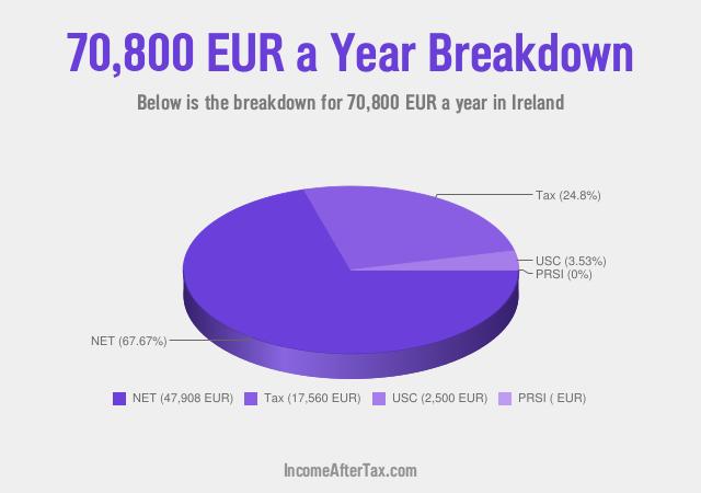 How much is €70,800 a Year After Tax in Ireland?