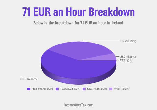 How much is €71 an Hour After Tax in Ireland?