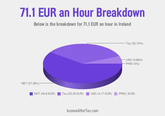 €71.1 an Hour After Tax in Ireland Breakdown
