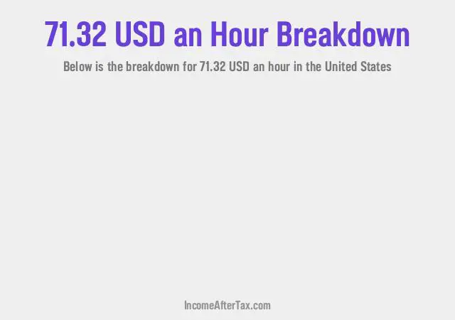 How much is $71.32 an Hour After Tax in the United States?