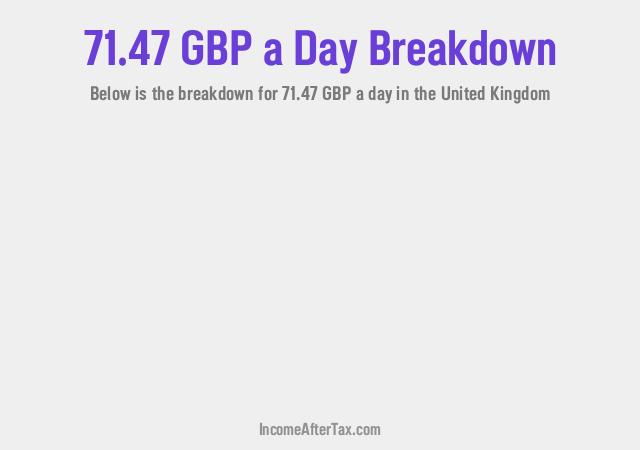 How much is £71.47 a Day After Tax in the United Kingdom?
