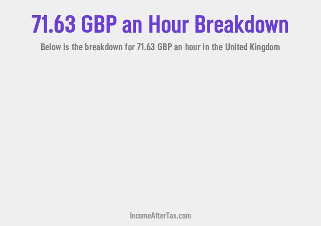 £71.63 an Hour After Tax in the United Kingdom Breakdown