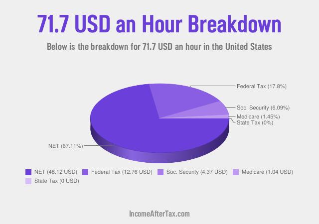How much is $71.7 an Hour After Tax in the United States?