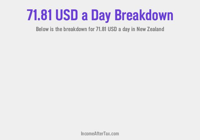 How much is $71.81 a Day After Tax in New Zealand?