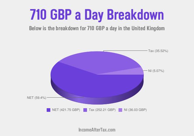 How much is £710 a Day After Tax in the United Kingdom?
