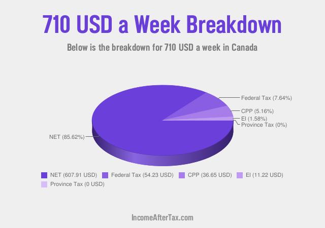 How much is $710 a Week After Tax in Canada?