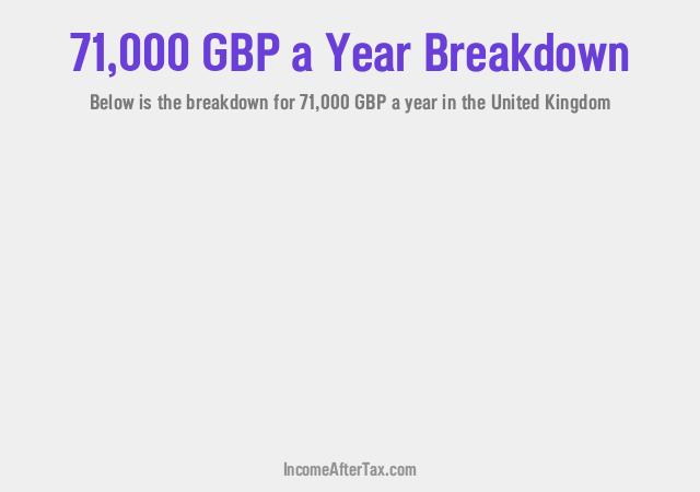 How much is £71,000 a Year After Tax in the United Kingdom?