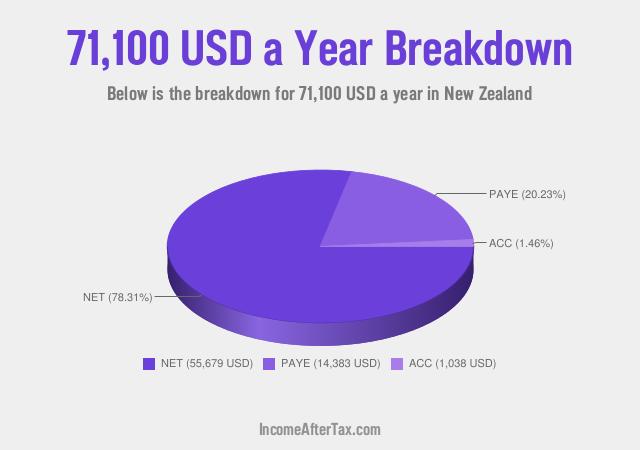 How much is $71,100 a Year After Tax in New Zealand?
