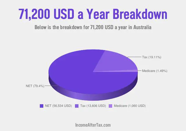 How much is $71,200 a Year After Tax in Australia?