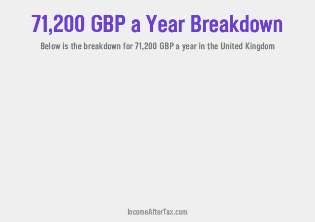 £71,200 a Year After Tax in the United Kingdom Breakdown