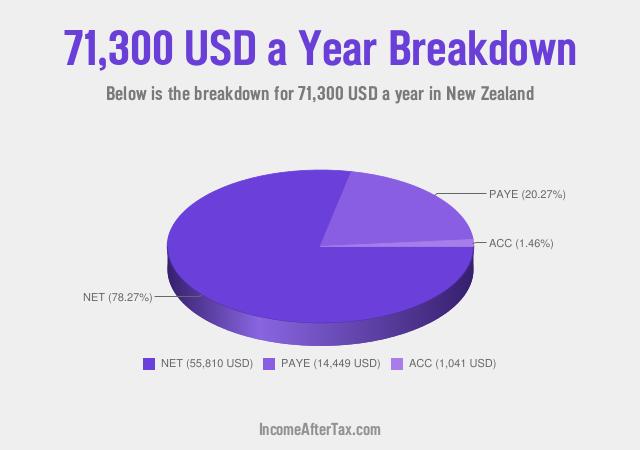 How much is $71,300 a Year After Tax in New Zealand?