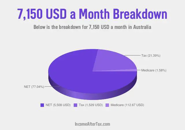 $7,150 a Month After Tax in Australia Breakdown