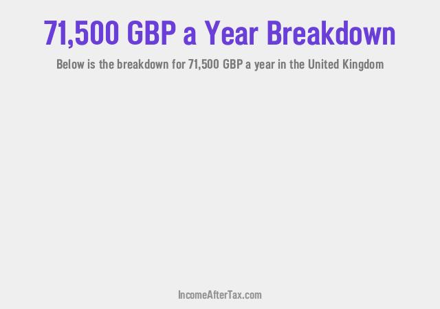 £71,500 a Year After Tax in the United Kingdom Breakdown