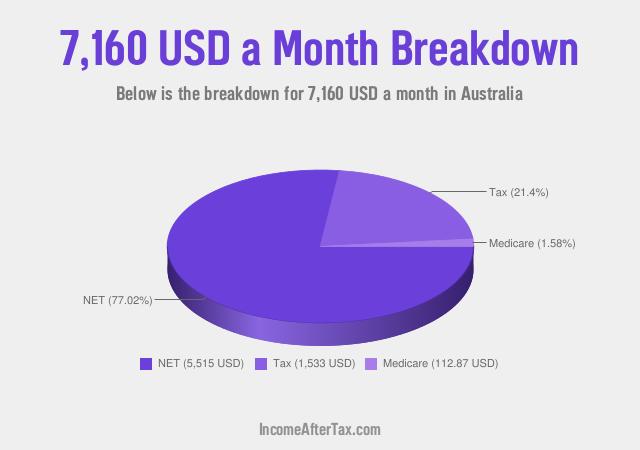 How much is $7,160 a Month After Tax in Australia?