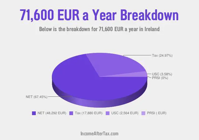 €71,600 a Year After Tax in Ireland Breakdown