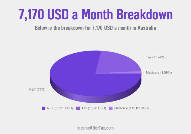 How much is $7,170 a Month After Tax in Australia?