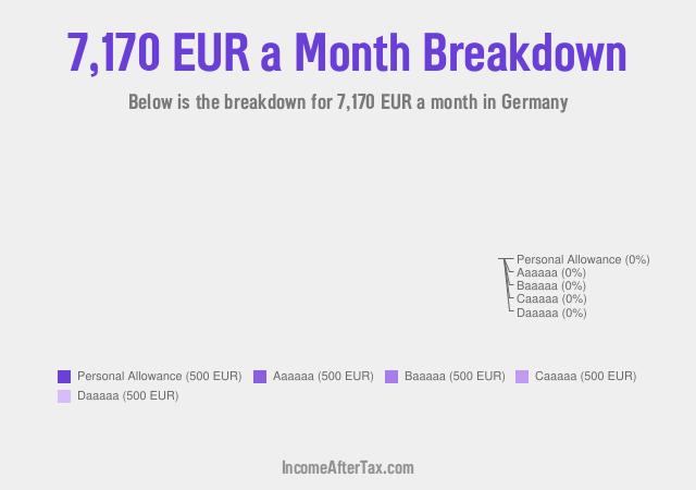 €7,170 a Month After Tax in Germany Breakdown