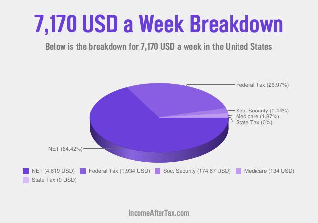 How much is $7,170 a Week After Tax in the United States?