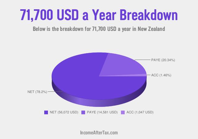 How much is $71,700 a Year After Tax in New Zealand?