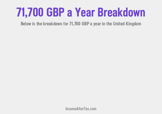 £71,700 a Year After Tax in the United Kingdom Breakdown