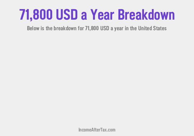 $71,800 a Year After Tax in the United States Breakdown