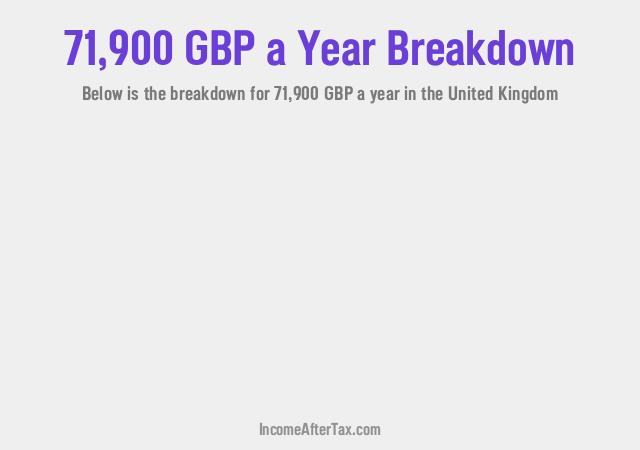 How much is £71,900 a Year After Tax in the United Kingdom?