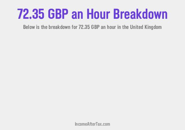 £72.35 an Hour After Tax in the United Kingdom Breakdown