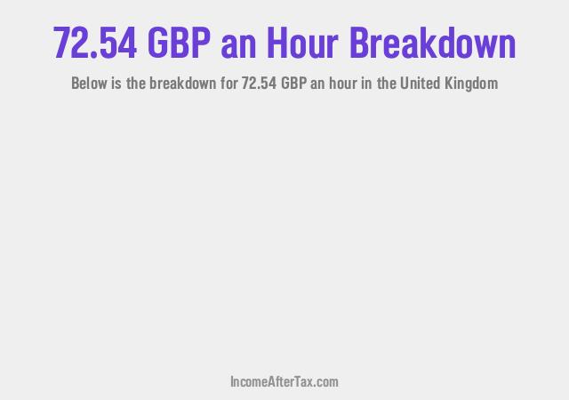 How much is £72.54 an Hour After Tax in the United Kingdom?