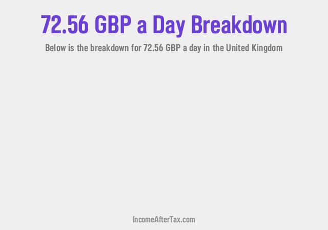 How much is £72.56 a Day After Tax in the United Kingdom?