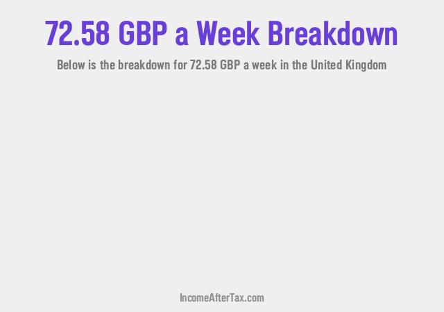 How much is £72.58 a Week After Tax in the United Kingdom?
