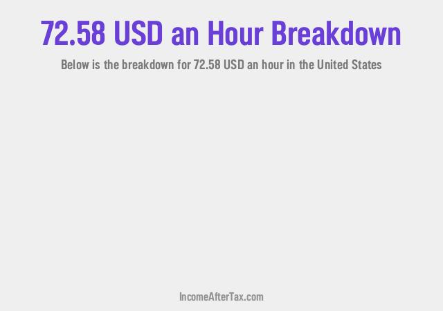 How much is $72.58 an Hour After Tax in the United States?