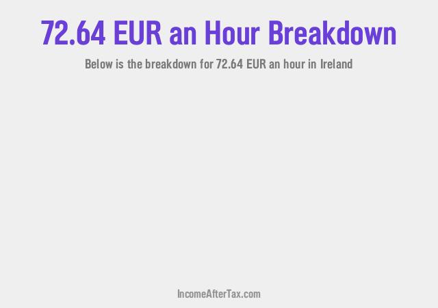 How much is €72.64 an Hour After Tax in Ireland?