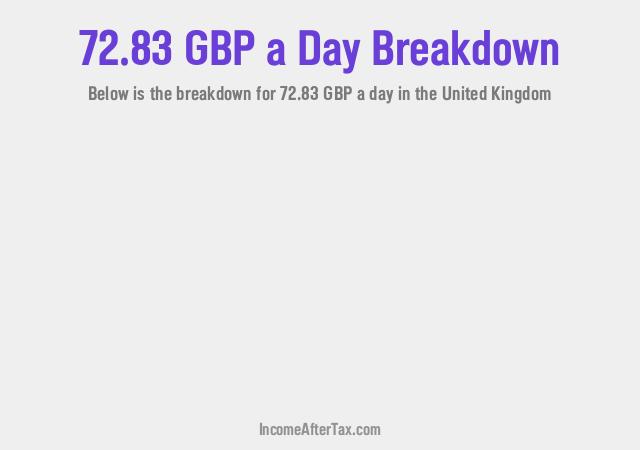 How much is £72.83 a Day After Tax in the United Kingdom?