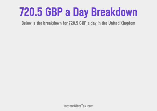 How much is £720.5 a Day After Tax in the United Kingdom?