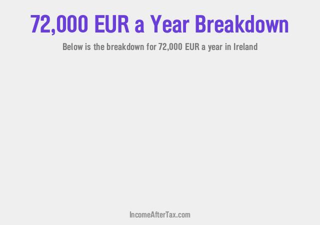 How much is €72,000 a Year After Tax in Ireland?