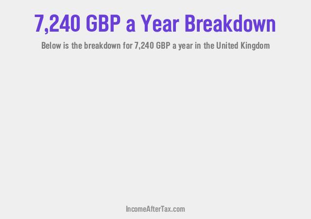 How much is £7,240 a Year After Tax in the United Kingdom?