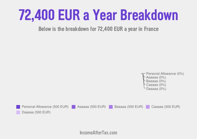 How much is €72,400 a Year After Tax in France?