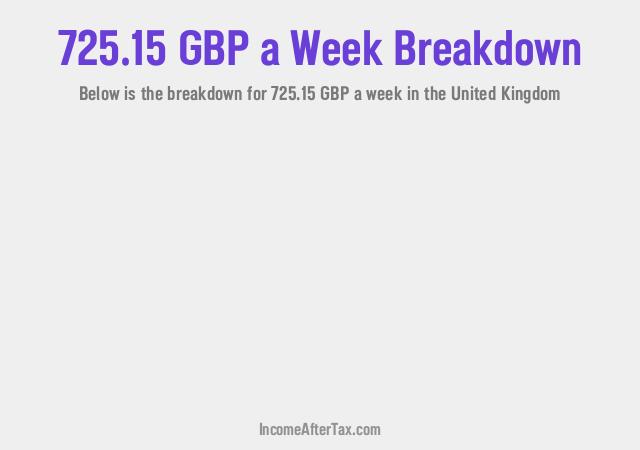 How much is £725.15 a Week After Tax in the United Kingdom?