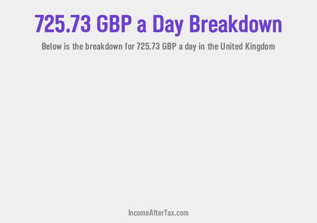 How much is £725.73 a Day After Tax in the United Kingdom?