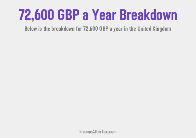 £72,600 a Year After Tax in the United Kingdom Breakdown