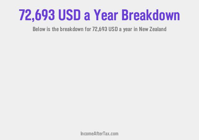 How much is $72,693 a Year After Tax in New Zealand?