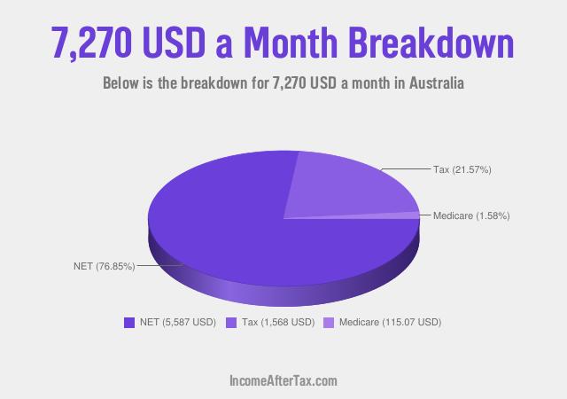 How much is $7,270 a Month After Tax in Australia?