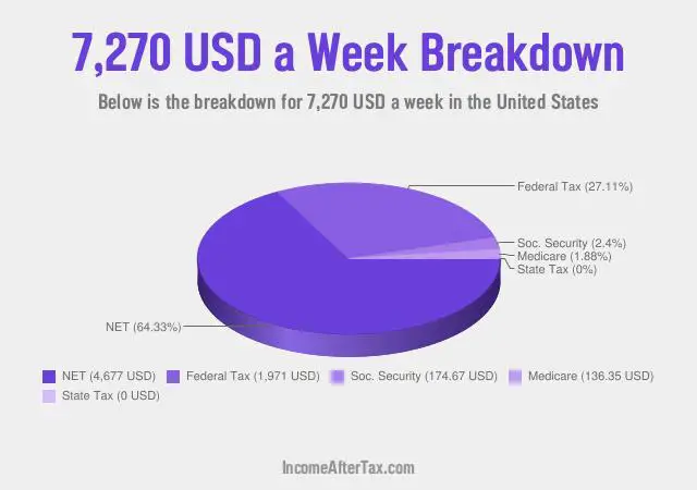 How much is $7,270 a Week After Tax in the United States?