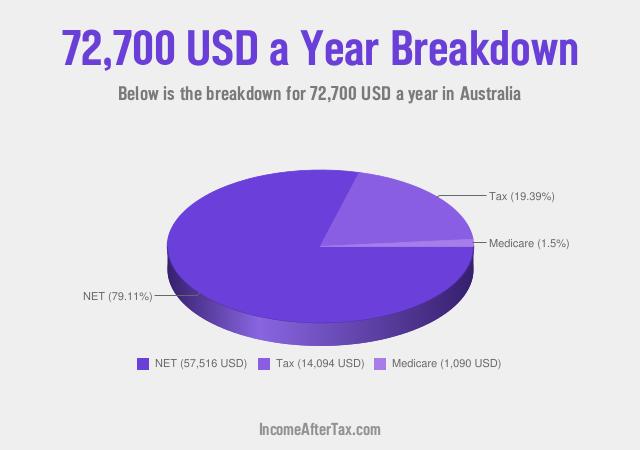 How much is $72,700 a Year After Tax in Australia?