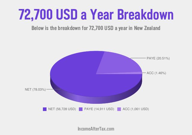 How much is $72,700 a Year After Tax in New Zealand?