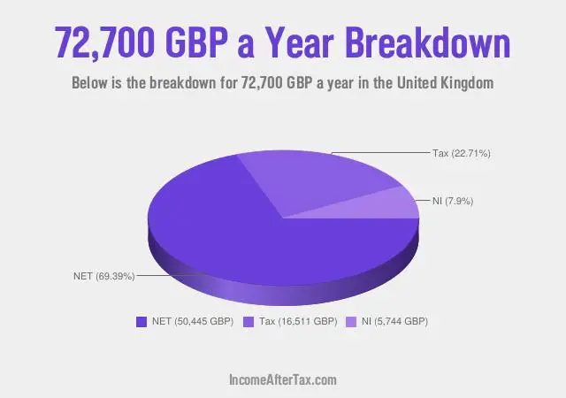 £72,700 a Year After Tax in the United Kingdom Breakdown