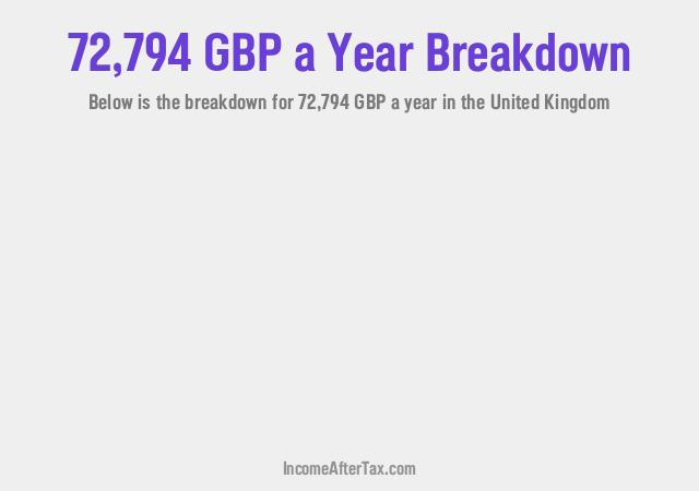 How much is £72,794 a Year After Tax in the United Kingdom?